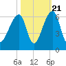 Windsor Plantation tide chart for Friday, October 21, 2022