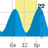 Windsor Plantation tide chart for Saturday, October 22, 2022