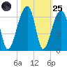 Windsor Plantation tide chart for Tuesday, October 25, 2022