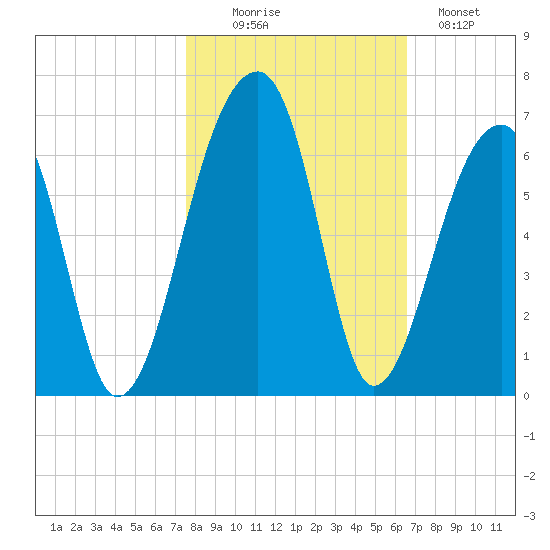 Windsor Plantation tide chart for Thursday, October 27, 2022