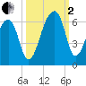 Windsor Plantation tide chart for Sunday, October 2, 2022