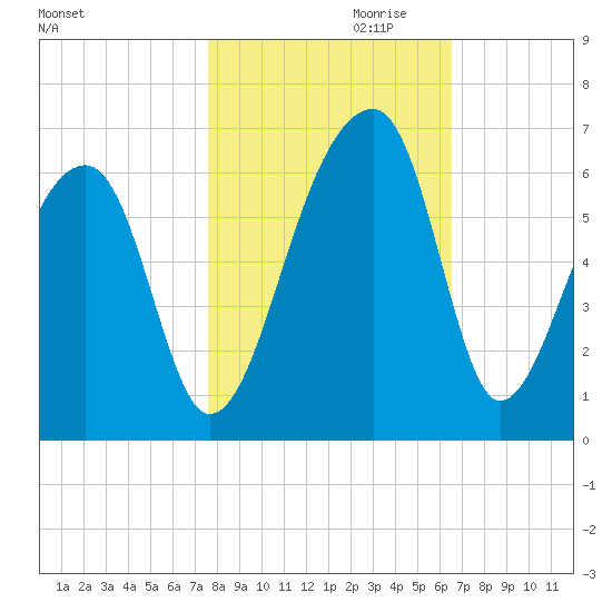 Windsor Plantation tide chart for Monday, October 31, 2022