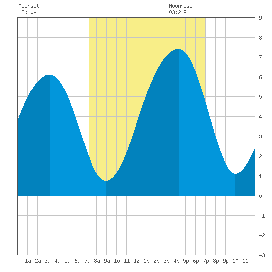 Windsor Plantation tide chart for Monday, October 3, 2022