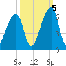 Windsor Plantation tide chart for Wednesday, October 5, 2022