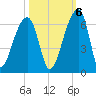 Windsor Plantation tide chart for Thursday, October 6, 2022