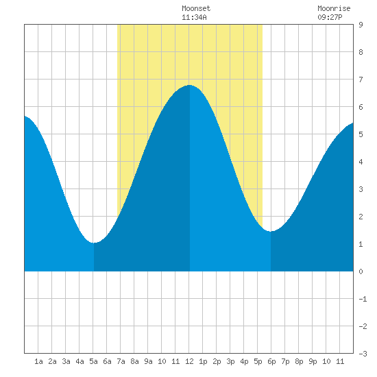Windsor Plantation tide chart for Sunday, November 13, 2022