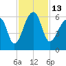 Windsor Plantation tide chart for Sunday, November 13, 2022