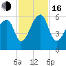 Windsor Plantation tide chart for Wednesday, November 16, 2022