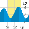 Windsor Plantation tide chart for Thursday, November 17, 2022