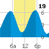 Windsor Plantation tide chart for Saturday, November 19, 2022