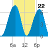 Windsor Plantation tide chart for Tuesday, November 22, 2022