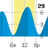 Windsor Plantation tide chart for Tuesday, November 29, 2022