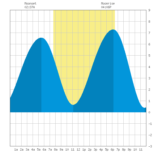 Windsor Plantation tide chart for Thursday, November 3, 2022