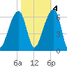 Windsor Plantation tide chart for Friday, November 4, 2022