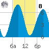 Windsor Plantation tide chart for Tuesday, November 8, 2022