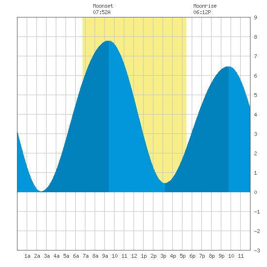Windsor Plantation tide chart for Wednesday, November 9, 2022