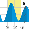 Windsor Plantation tide chart for Wednesday, November 9, 2022