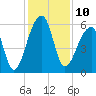 Windsor Plantation tide chart for Saturday, December 10, 2022