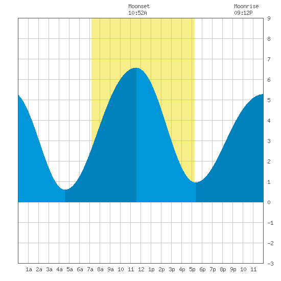 Windsor Plantation tide chart for Monday, December 12, 2022