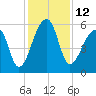 Windsor Plantation tide chart for Monday, December 12, 2022