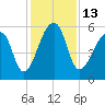 Windsor Plantation tide chart for Tuesday, December 13, 2022