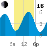Windsor Plantation tide chart for Friday, December 16, 2022