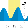 Windsor Plantation tide chart for Saturday, December 17, 2022