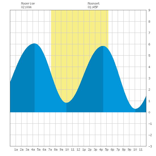Windsor Plantation tide chart for Sunday, December 18, 2022