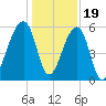Windsor Plantation tide chart for Monday, December 19, 2022