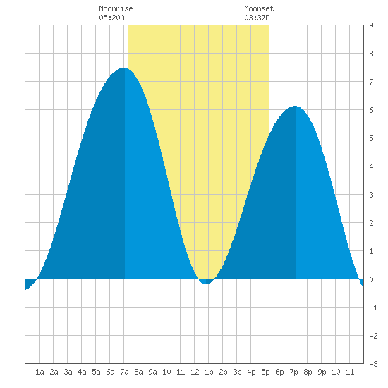 Windsor Plantation tide chart for Wednesday, December 21, 2022
