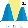 Windsor Plantation tide chart for Wednesday, December 21, 2022