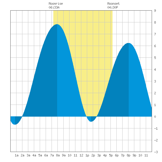 Windsor Plantation tide chart for Thursday, December 22, 2022