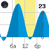 Windsor Plantation tide chart for Friday, December 23, 2022