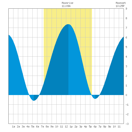 Windsor Plantation tide chart for Tuesday, December 27, 2022