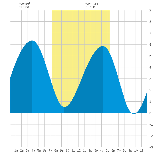 Windsor Plantation tide chart for Saturday, December 31, 2022