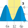 Windsor Plantation tide chart for Saturday, December 3, 2022