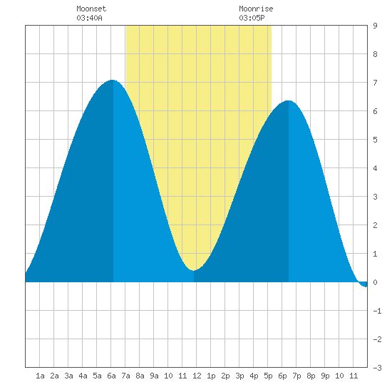 Windsor Plantation tide chart for Sunday, December 4, 2022