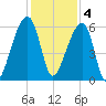 Windsor Plantation tide chart for Sunday, December 4, 2022