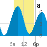 Windsor Plantation tide chart for Thursday, December 8, 2022