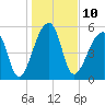 Windsor Plantation tide chart for Tuesday, January 10, 2023