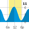 Windsor Plantation tide chart for Wednesday, January 11, 2023