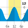 Windsor Plantation tide chart for Thursday, January 12, 2023