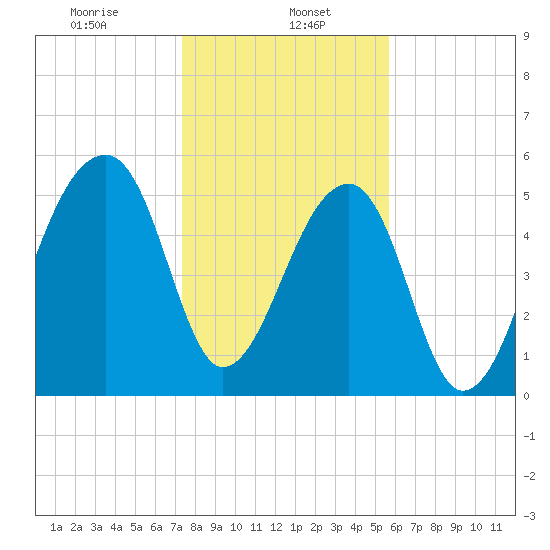 Windsor Plantation tide chart for Monday, January 16, 2023