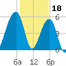 Windsor Plantation tide chart for Wednesday, January 18, 2023