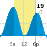 Windsor Plantation tide chart for Thursday, January 19, 2023