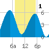 Windsor Plantation tide chart for Sunday, January 1, 2023