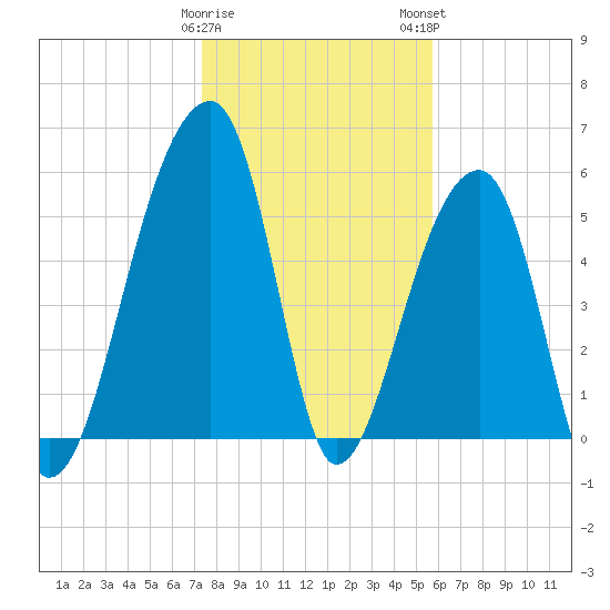 Windsor Plantation tide chart for Friday, January 20, 2023