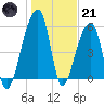 Windsor Plantation tide chart for Saturday, January 21, 2023