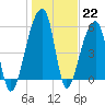 Windsor Plantation tide chart for Sunday, January 22, 2023