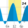Windsor Plantation tide chart for Tuesday, January 24, 2023